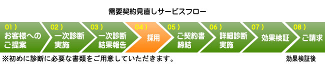 需要契約見直しサービスフロー