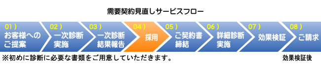 需要契約見直しサービスフロー